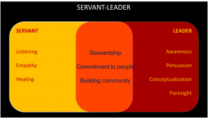 kepemimpinan yang melayani (servant leadership)