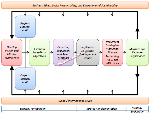 framework-strategic management